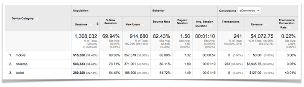Google Analytics Mobile vs. Desktop Traffic.